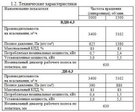 Дымосос ДН-6,3 характеристики из паспорта