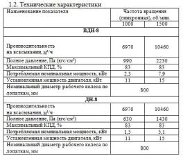 Дымосос ДН-8 характеристики из паспорта