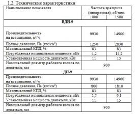 Паспортные характеристики, устройство и принцип работы, комплектность дымососа ДН-9