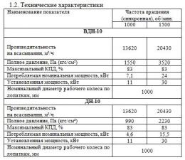 Паспортные характеристики, устройство и принцип работы, комплектность дымососа ДН-10