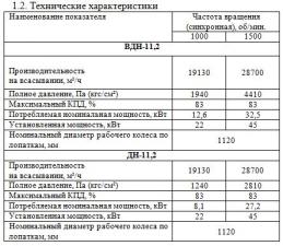 Дымосос ДН-11,2 характеристики из паспорта