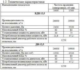 Паспортные характеристики, устройство и принцип работы, комплектность дымососа ДН-12,5